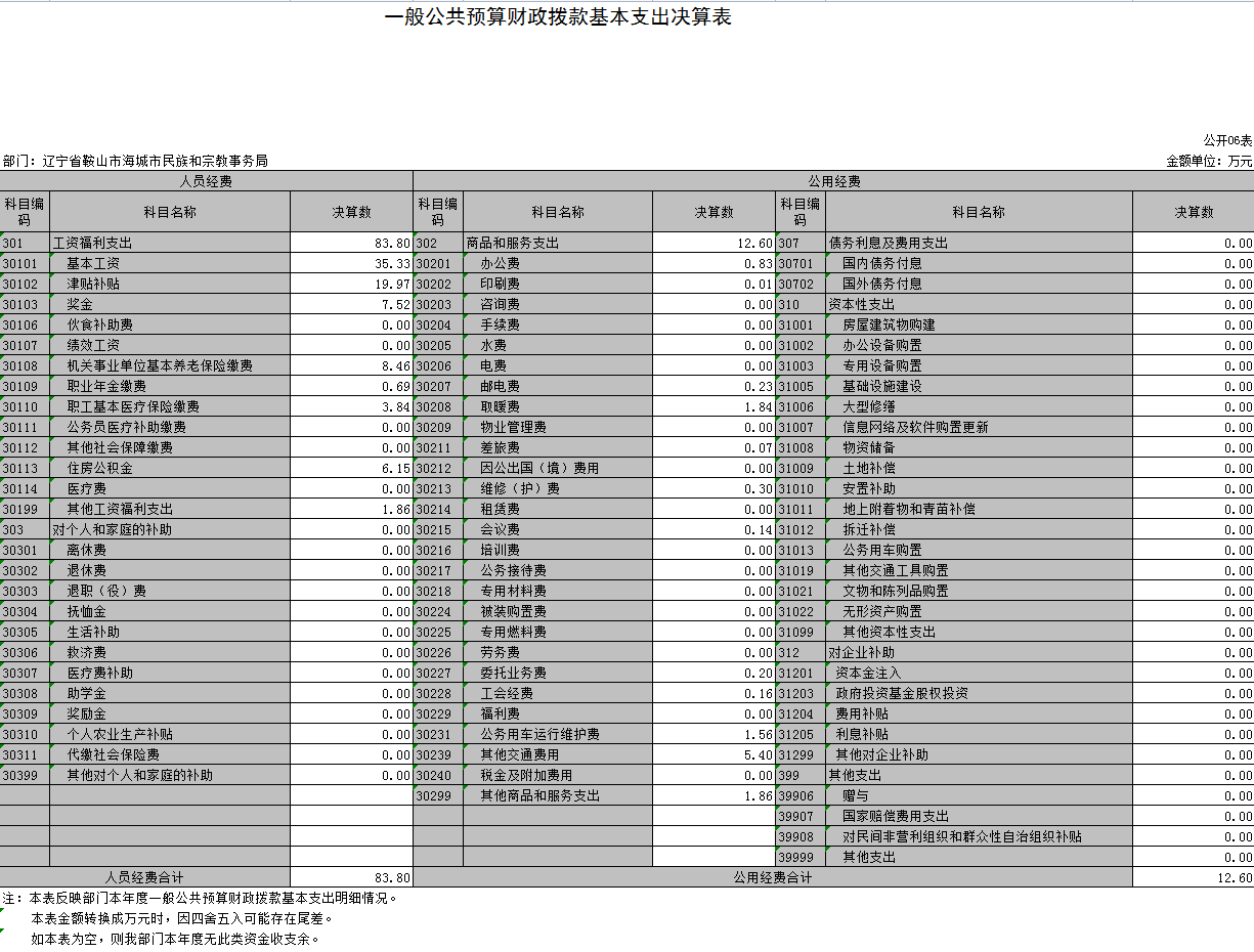 辽宁省鞍山市海城市民族和宗教事务局2021年决算公开表