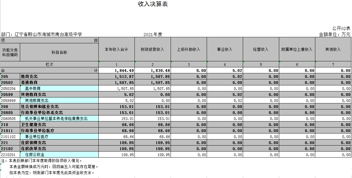 辽宁省鞍山市海城市南台高级中学2021年决算公开表