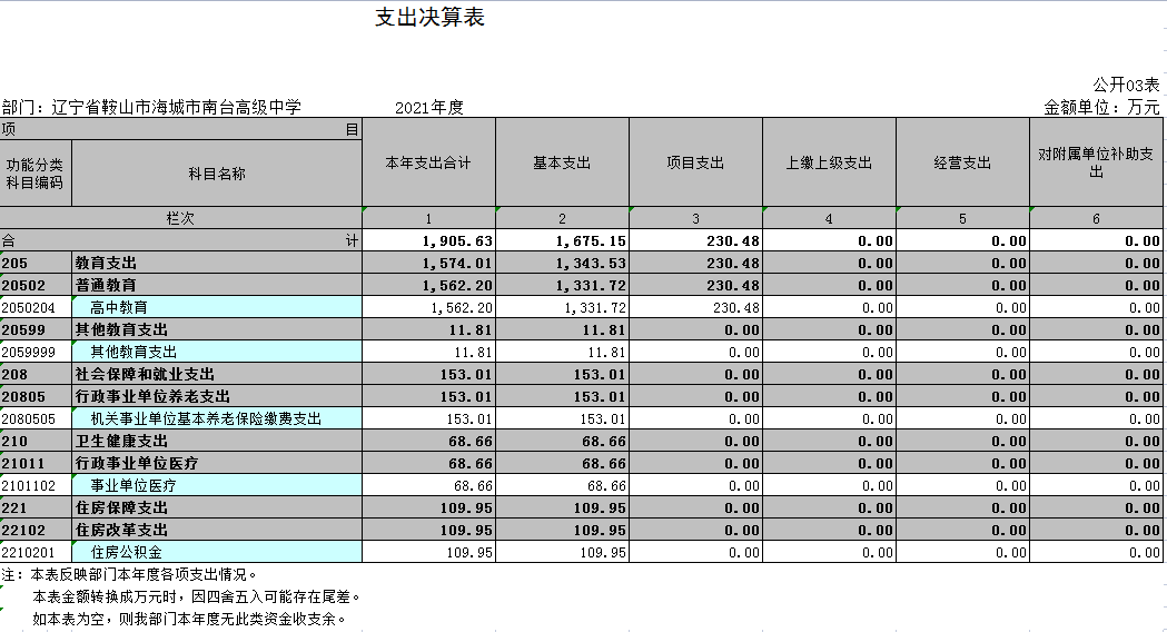 辽宁省鞍山市海城市南台高级中学2021年决算公开表