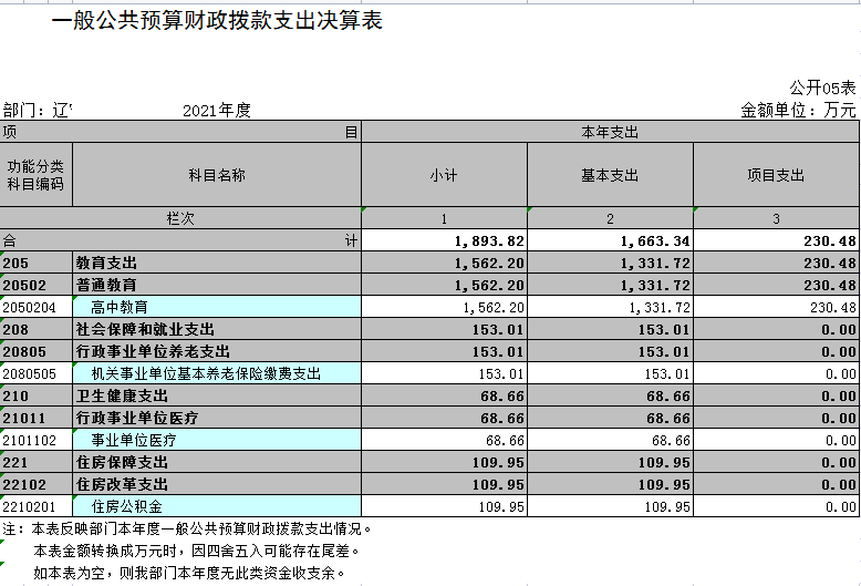 辽宁省鞍山市海城市南台高级中学2021年决算公开表