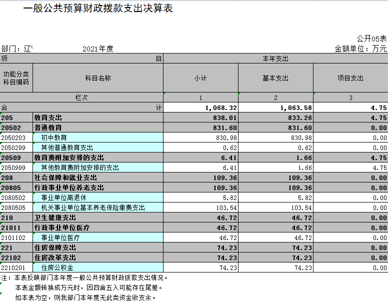 辽宁省鞍山市海城市南台镇第二初级中学2021年决算公开表