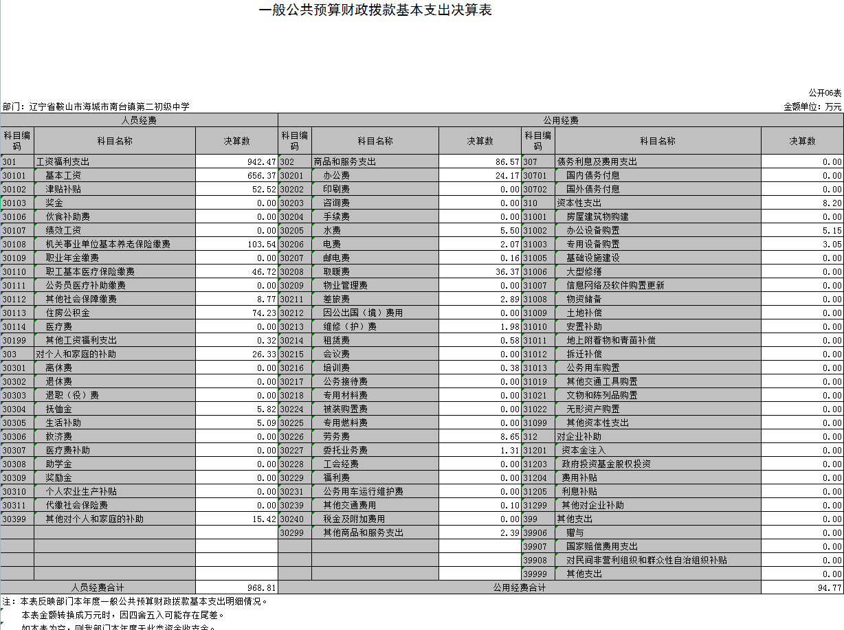 辽宁省鞍山市海城市南台镇第二初级中学2021年决算公开表