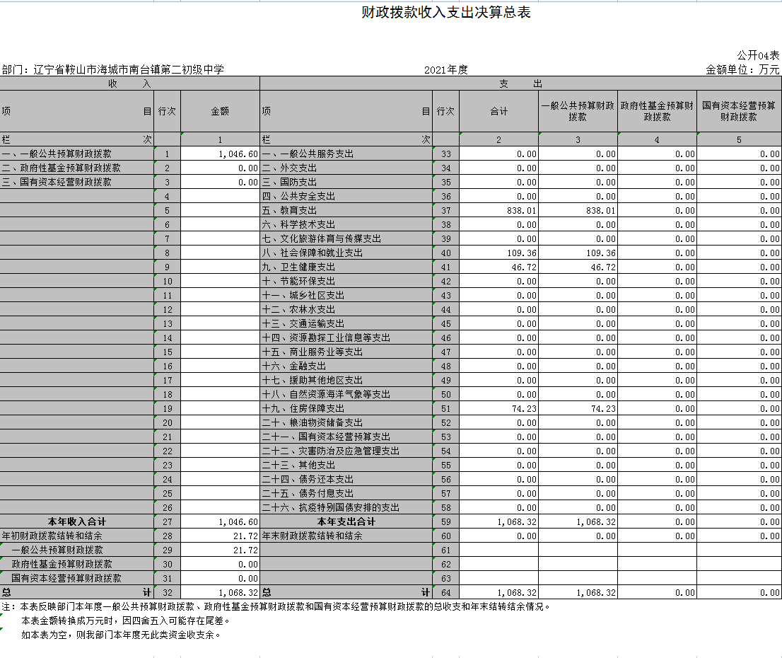 辽宁省鞍山市海城市南台镇第二初级中学2021年决算公开表