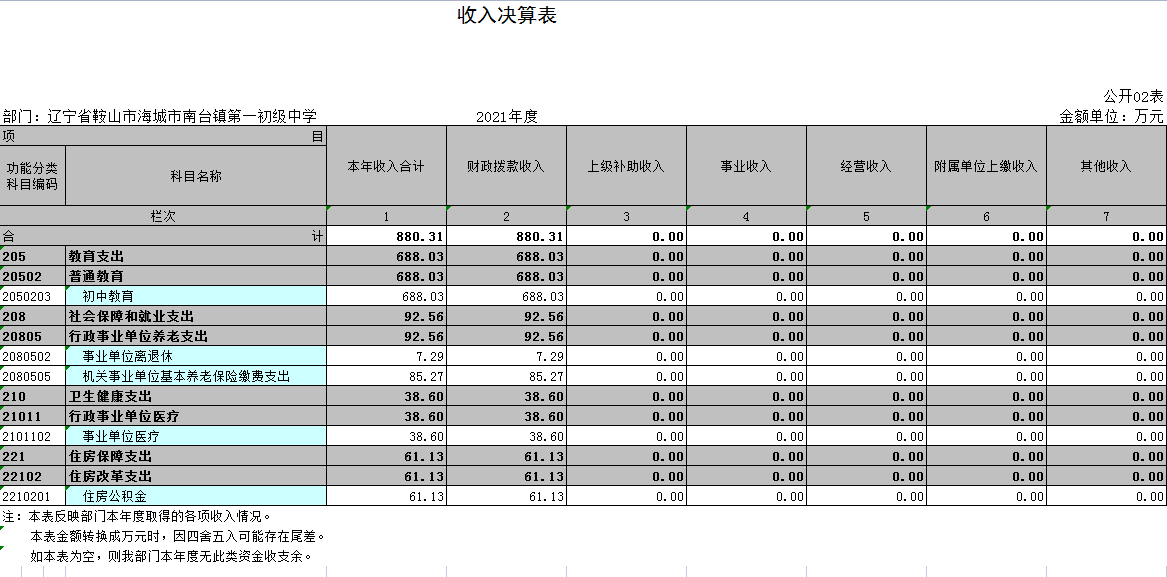 辽宁省鞍山市海城市南台镇第一初级中学2021年决算公开表