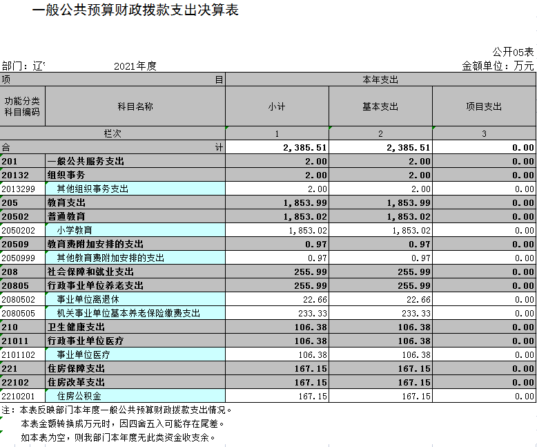 辽宁省鞍山市海城市南台镇中心校2021年决算公开表