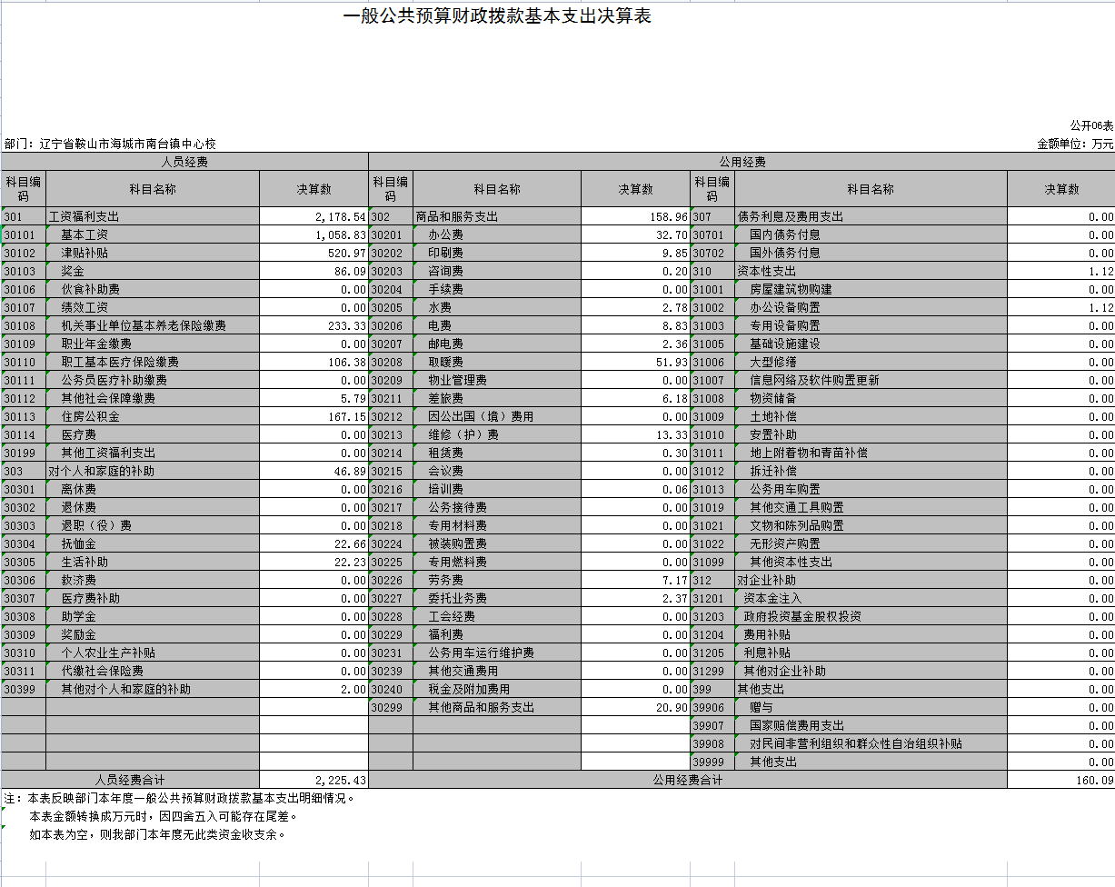 辽宁省鞍山市海城市南台镇中心校2021年决算公开表