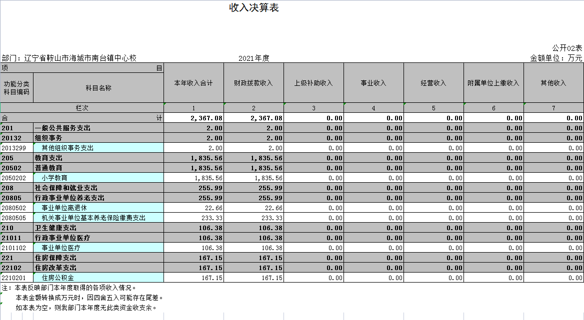 辽宁省鞍山市海城市南台镇中心校2021年决算公开表