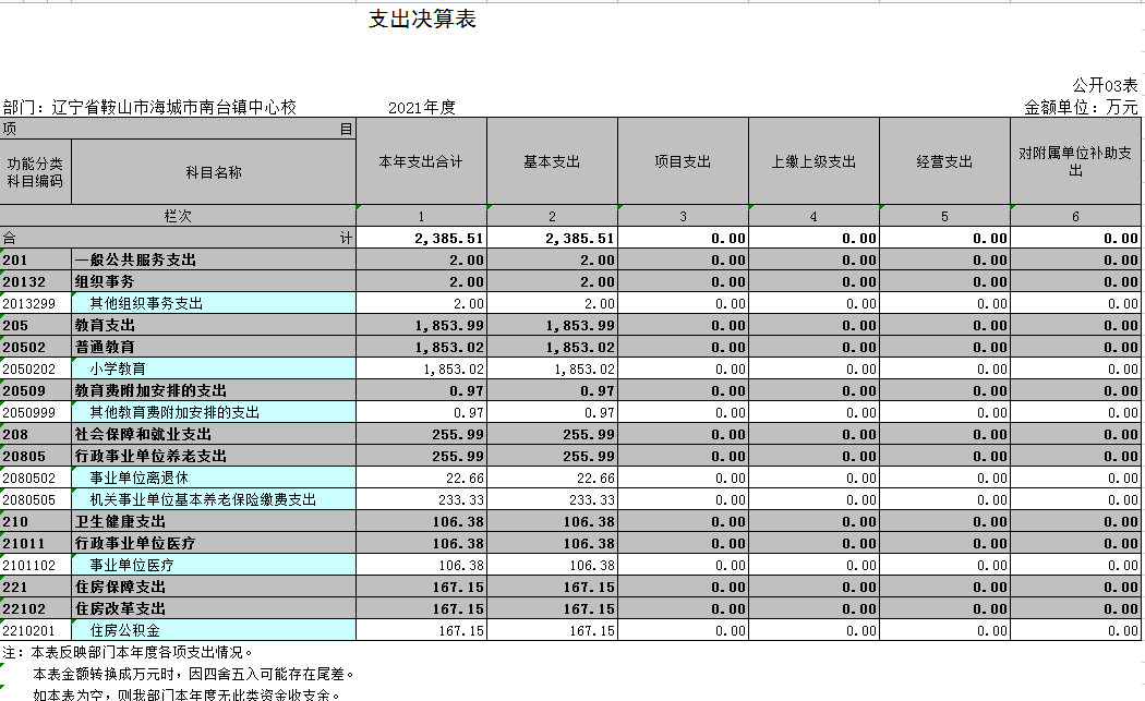 辽宁省鞍山市海城市南台镇中心校2021年决算公开表