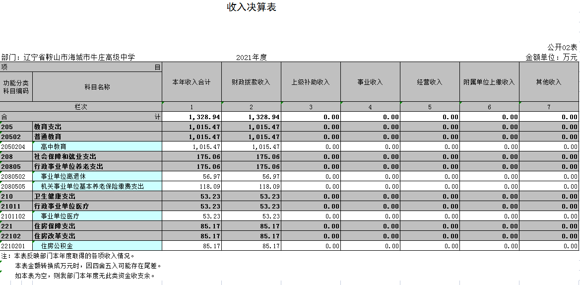 辽宁省鞍山市海城市牛庄高级中学2021年决算公开表