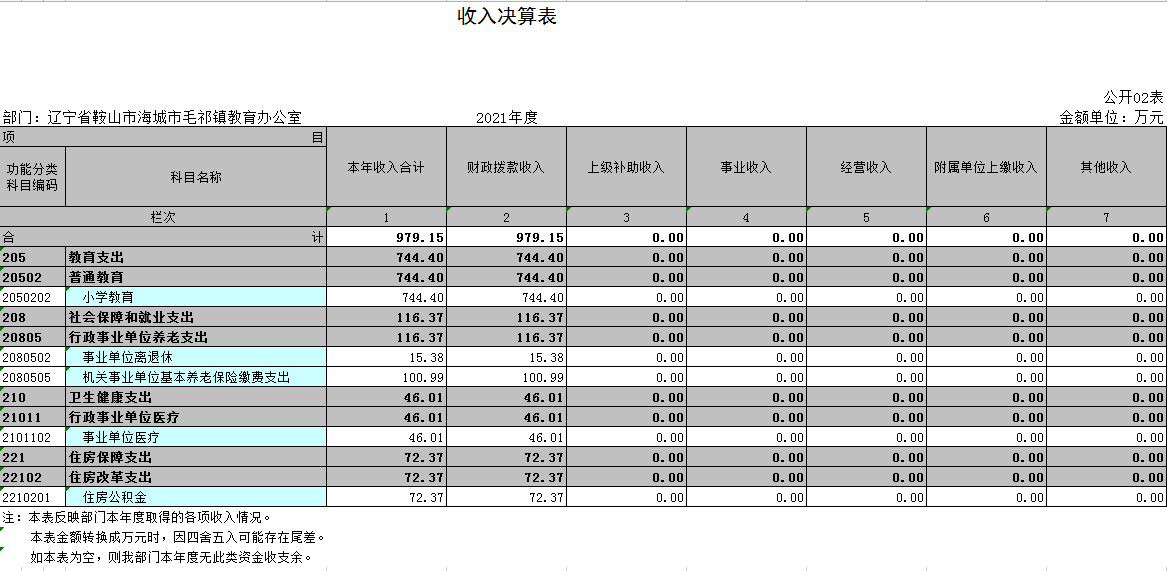 辽宁省鞍山市海城市毛祁镇教育办公室2021年决算公开表