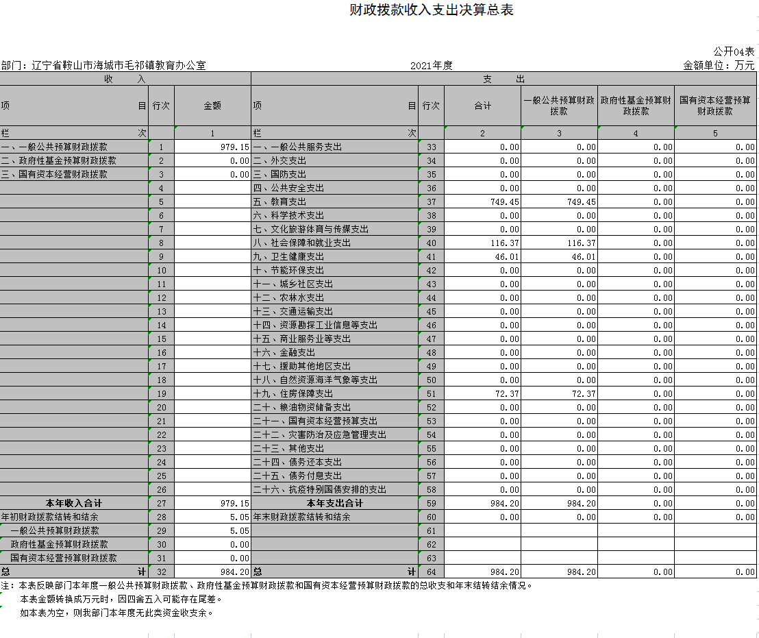 辽宁省鞍山市海城市毛祁镇教育办公室2021年决算公开表