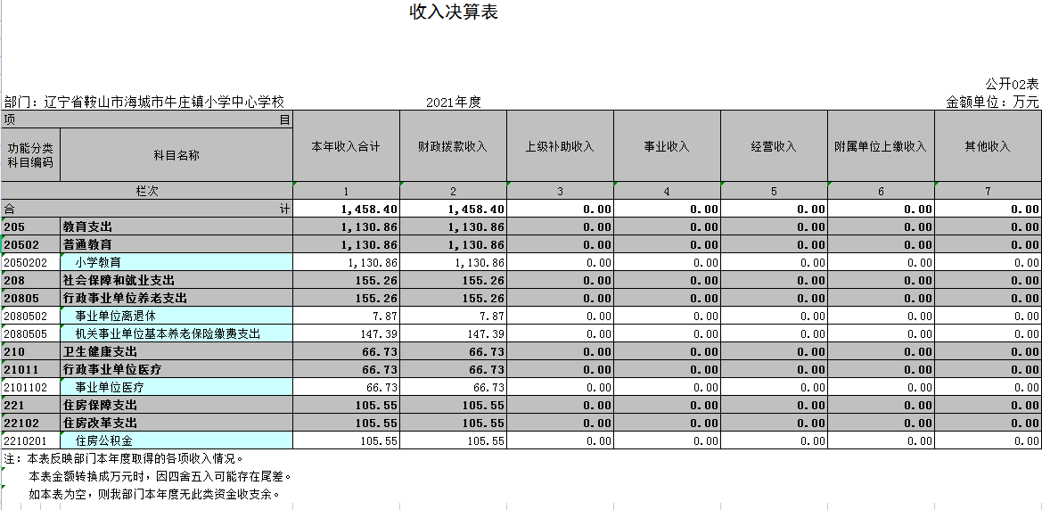 辽宁省鞍山市海城市牛庄镇小学中心学校2021年决算公开表