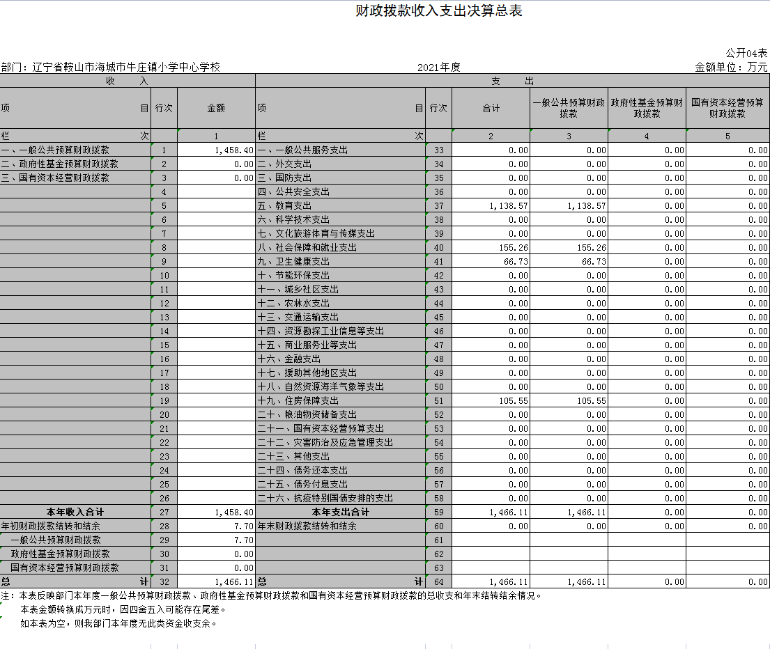 辽宁省鞍山市海城市牛庄镇小学中心学校2021年决算公开表