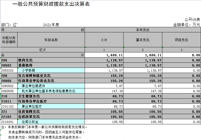 辽宁省鞍山市海城市牛庄镇小学中心学校2021年决算公开表