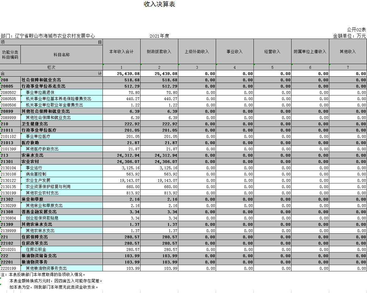 辽宁省鞍山市海城市农业农村发展中心2021年决算公开表