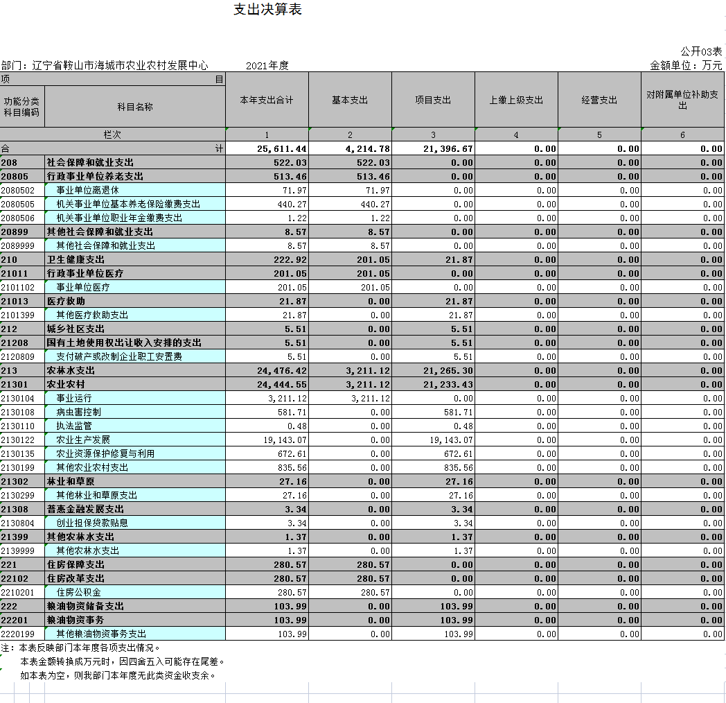 辽宁省鞍山市海城市农业农村发展中心2021年决算公开表