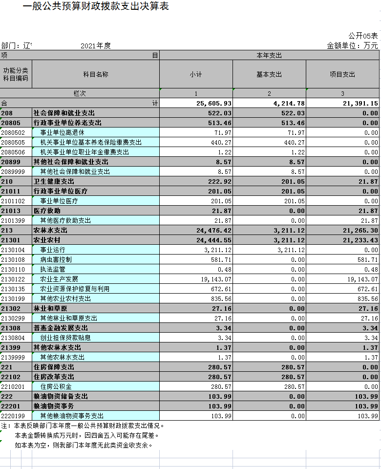 辽宁省鞍山市海城市农业农村发展中心2021年决算公开表