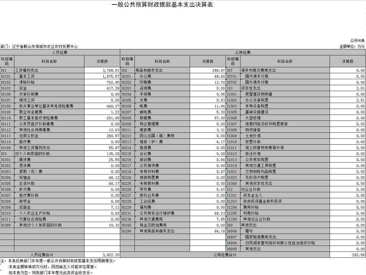 辽宁省鞍山市海城市农业农村发展中心2021年决算公开表