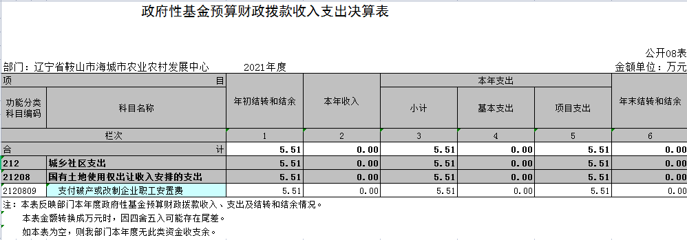 辽宁省鞍山市海城市农业农村发展中心2021年决算公开表