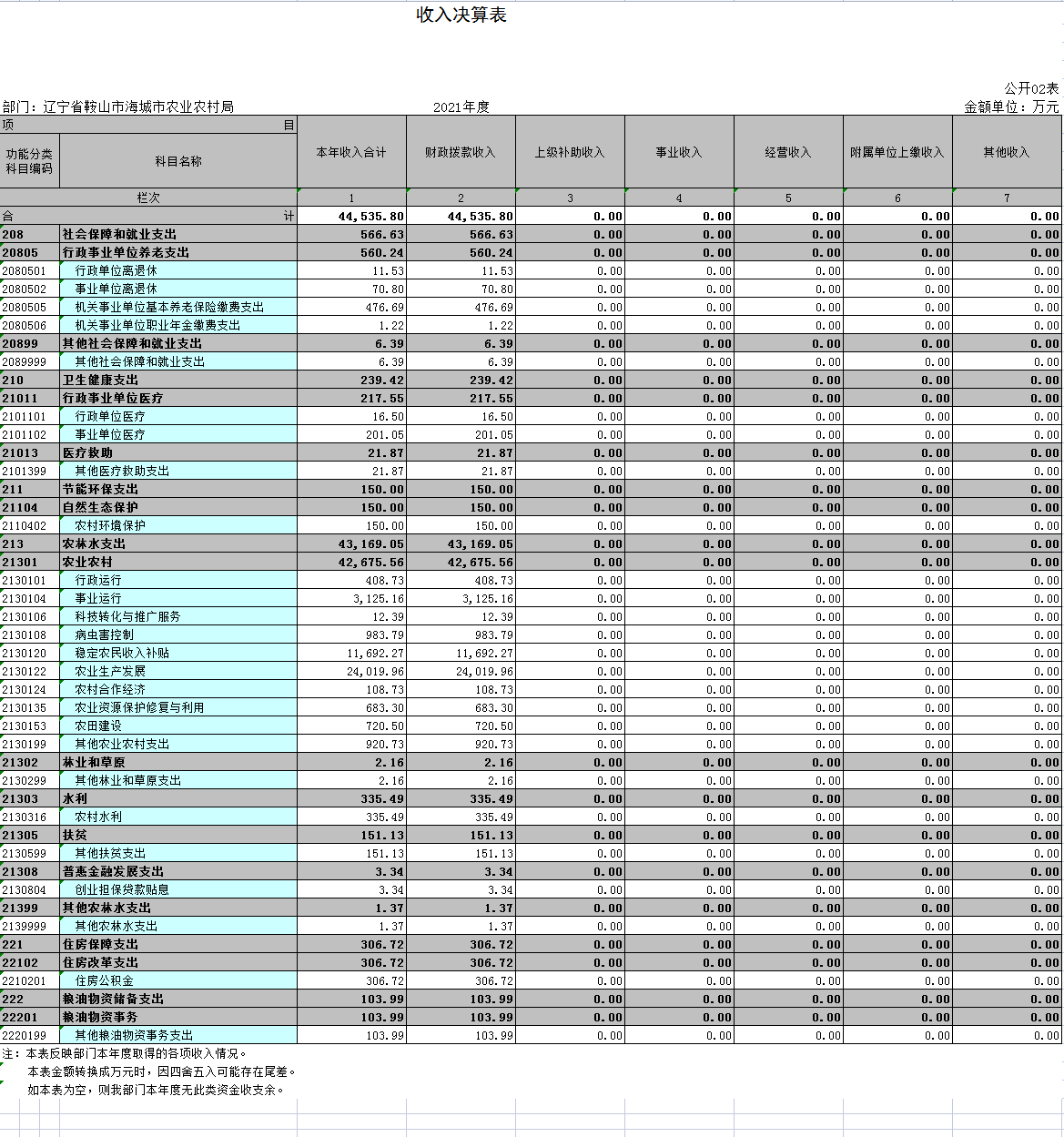 辽宁省鞍山市海城市农业农村局2021年决算公开表