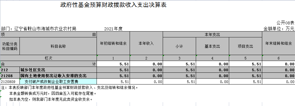 辽宁省鞍山市海城市农业农村局2021年决算公开表