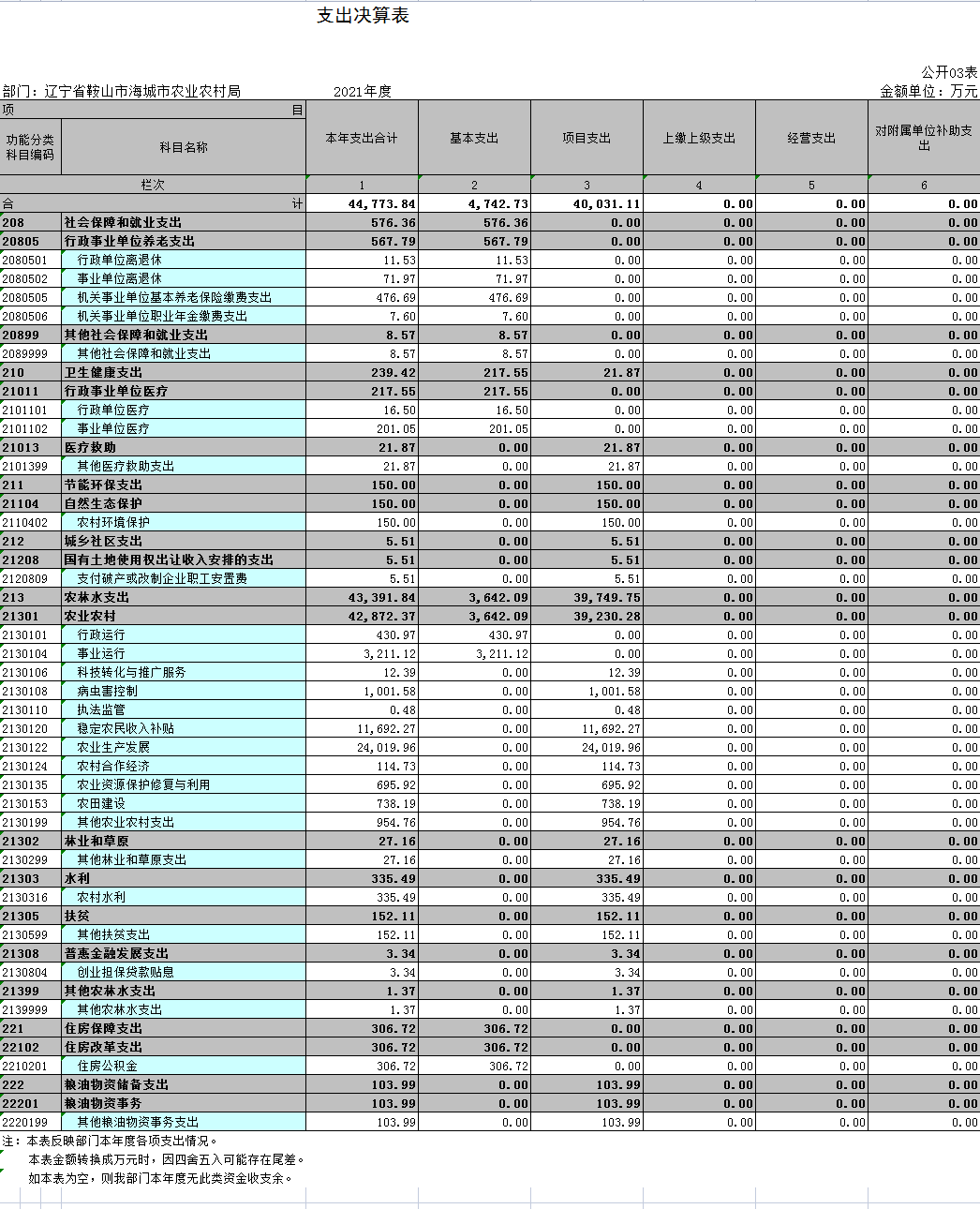 辽宁省鞍山市海城市农业农村局2021年决算公开表