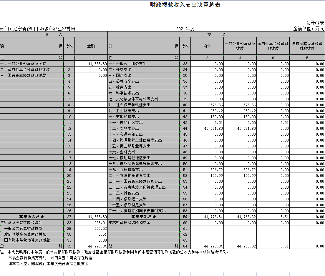 辽宁省鞍山市海城市农业农村局2021年决算公开表