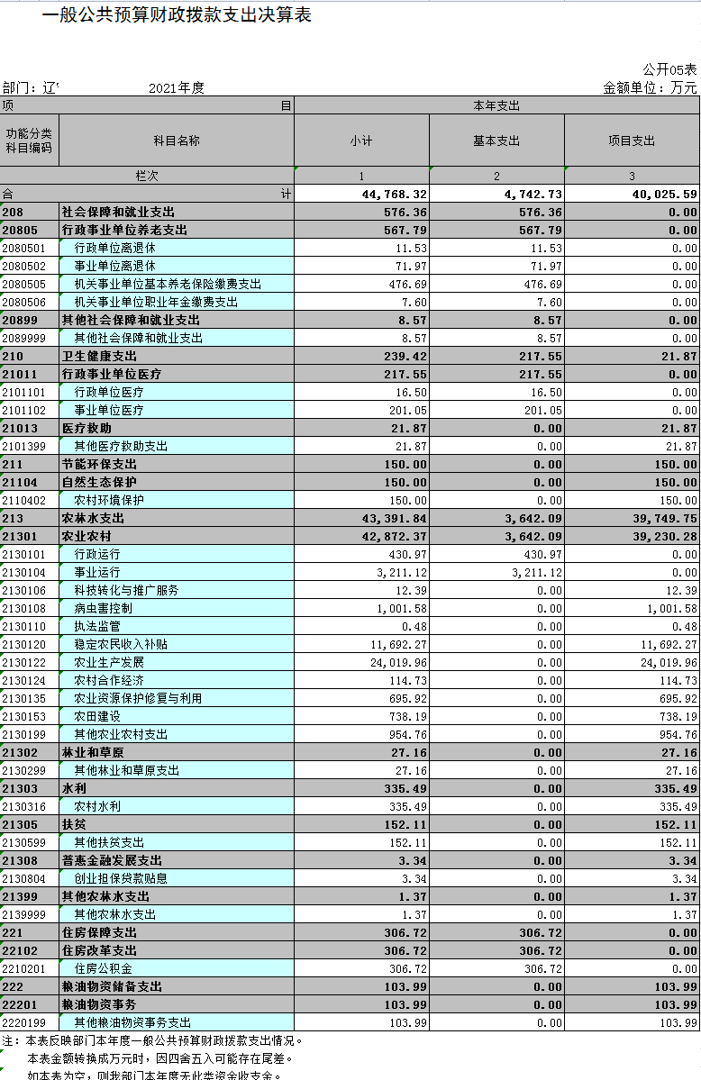 辽宁省鞍山市海城市农业农村局2021年决算公开表