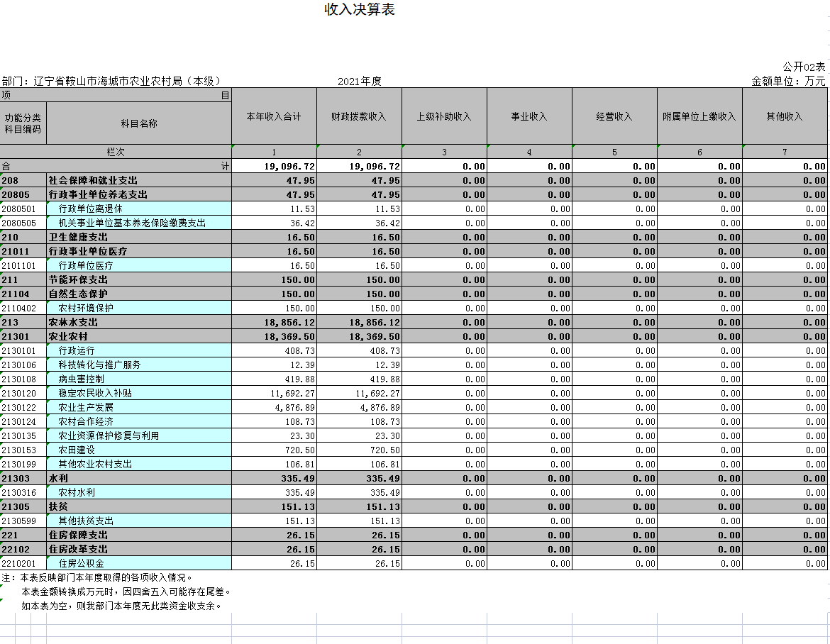 辽宁省鞍山市海城市农业农村局（本级）2021年决算公开表