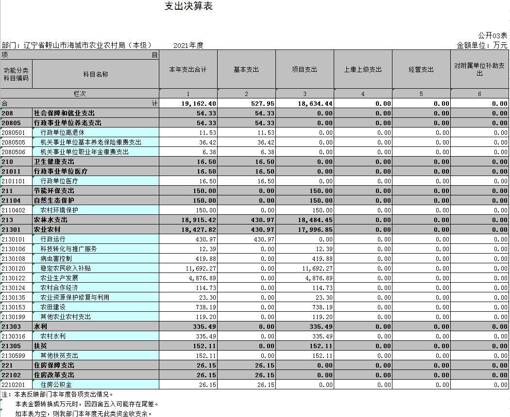 辽宁省鞍山市海城市农业农村局（本级）2021年决算公开表