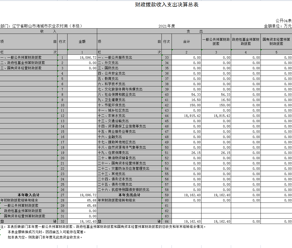 辽宁省鞍山市海城市农业农村局（本级）2021年决算公开表