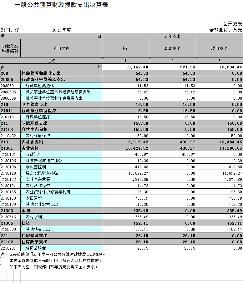 辽宁省鞍山市海城市农业农村局（本级）2021年决算公开表