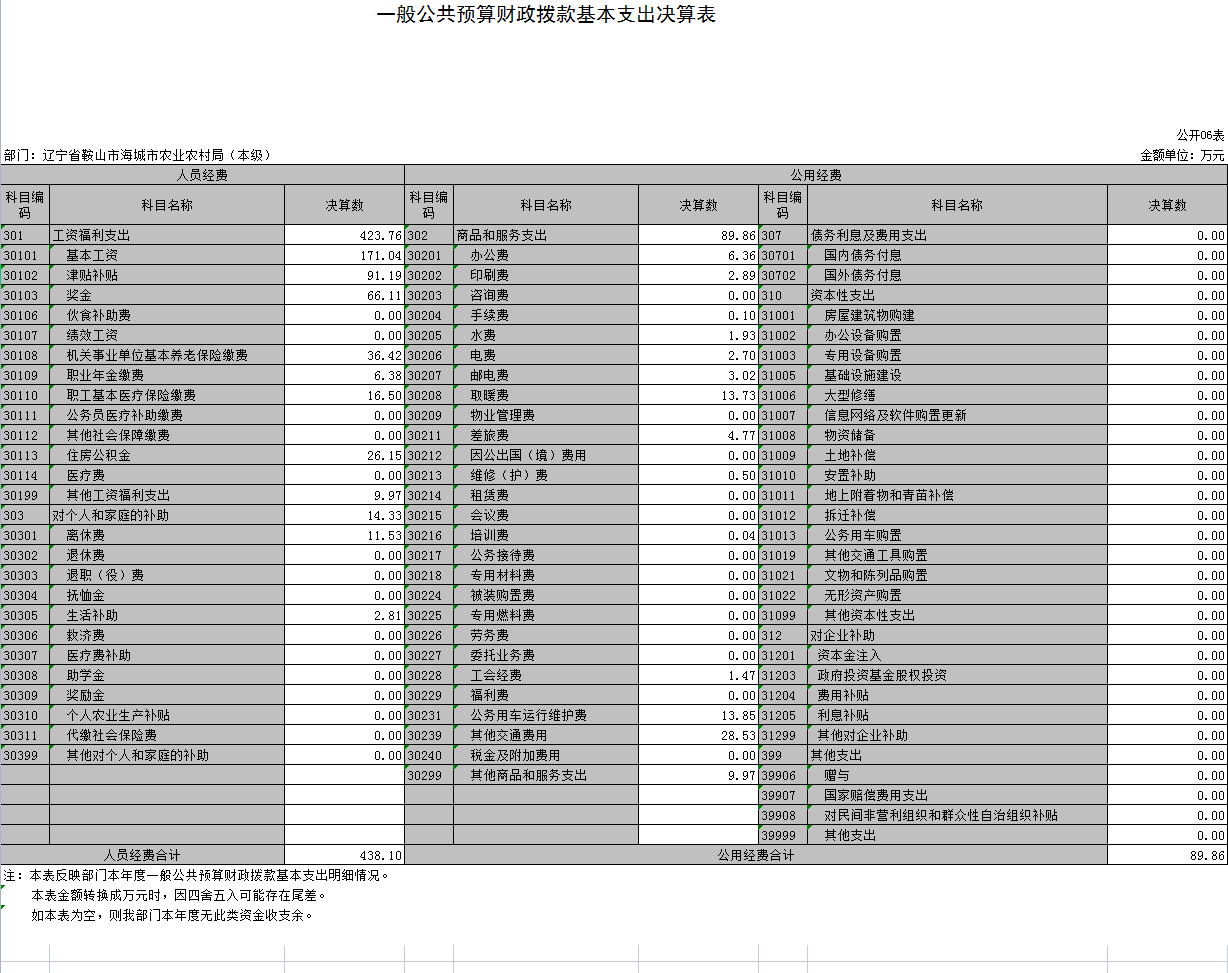 辽宁省鞍山市海城市农业农村局（本级）2021年决算公开表