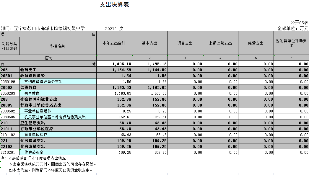 辽宁省鞍山市海城市牌楼镇初级中学2021年决算公开表