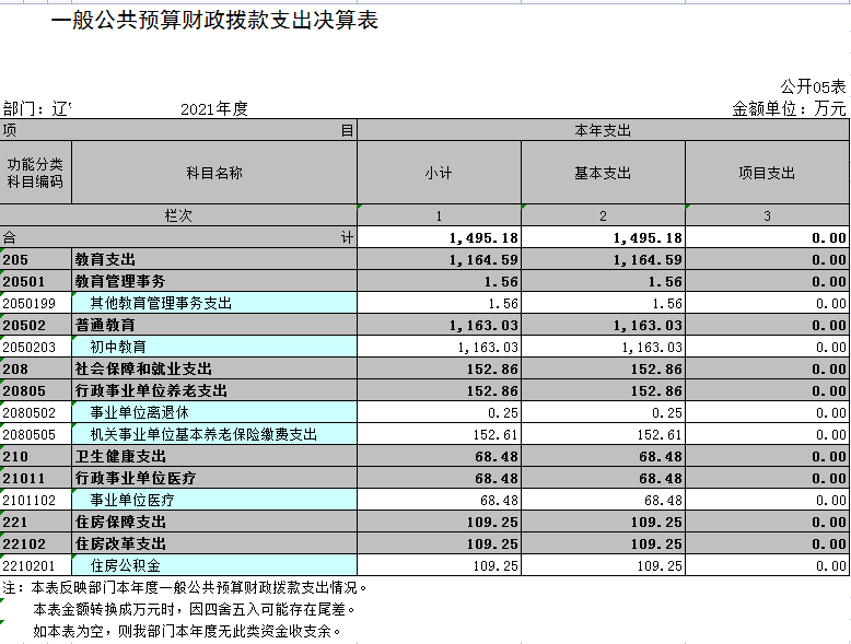 辽宁省鞍山市海城市牌楼镇初级中学2021年决算公开表