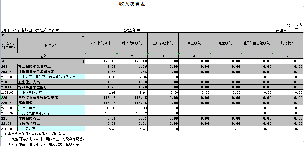 辽宁省鞍山市海城市气象局2021年决算公开表