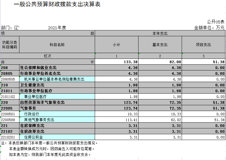 辽宁省鞍山市海城市气象局2021年决算公开表