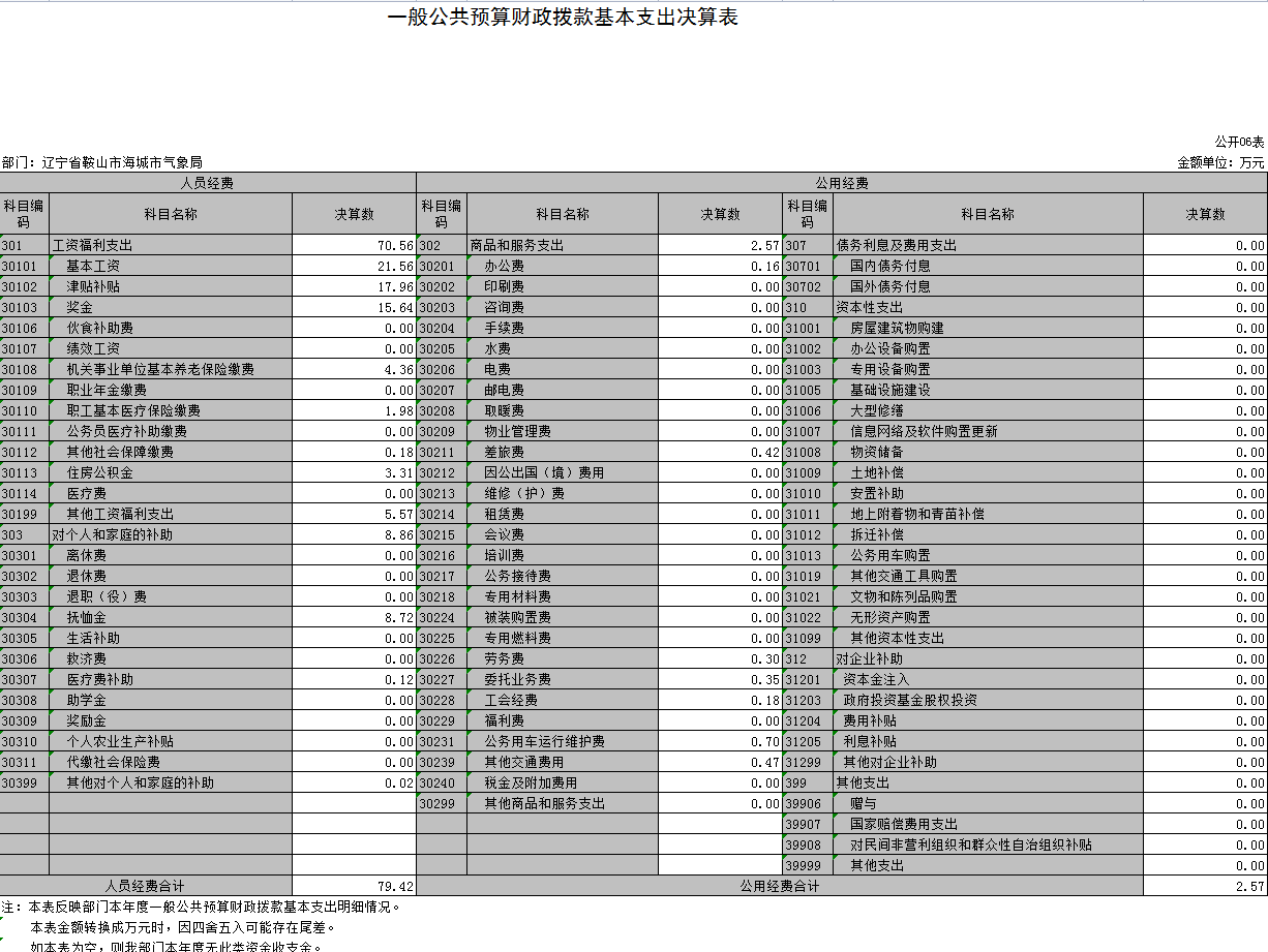 辽宁省鞍山市海城市气象局2021年决算公开表