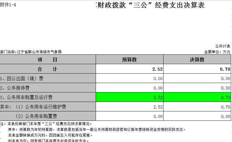 辽宁省鞍山市海城市气象局2021年决算公开表