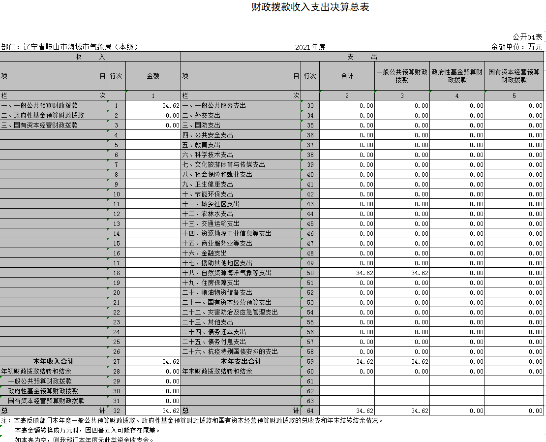 辽宁省鞍山市海城市气象局（本级）2021年决算公开表