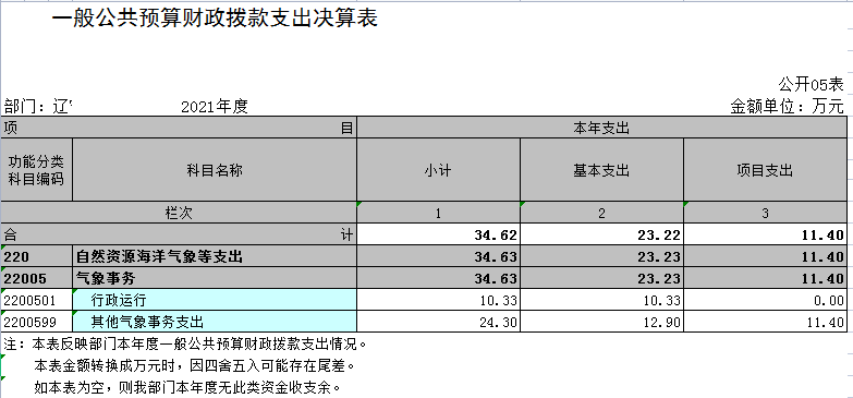 辽宁省鞍山市海城市气象局（本级）2021年决算公开表