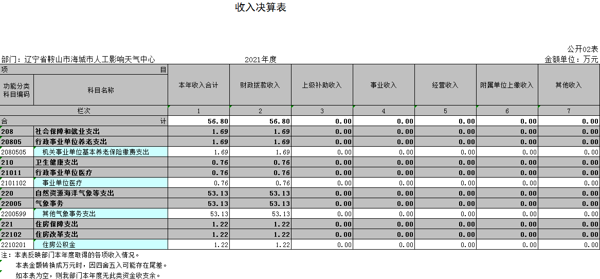 辽宁省鞍山市海城市人工影响天气中心2021年决算公开表