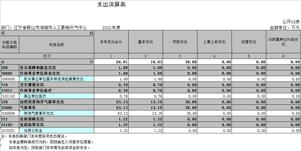 辽宁省鞍山市海城市人工影响天气中心2021年决算公开表