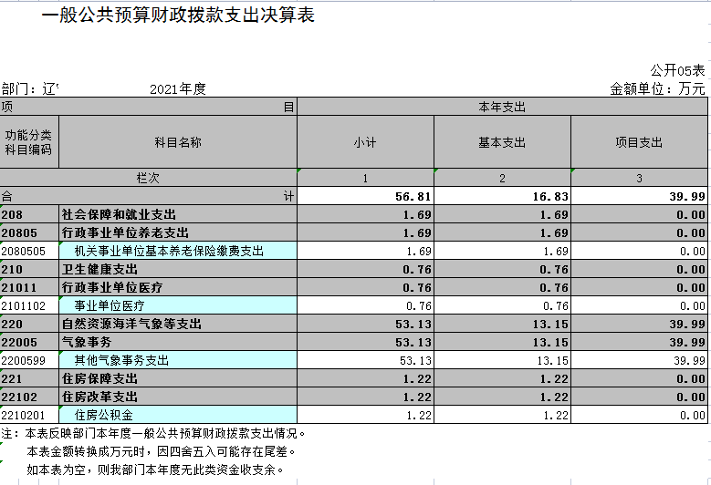 辽宁省鞍山市海城市人工影响天气中心2021年决算公开表