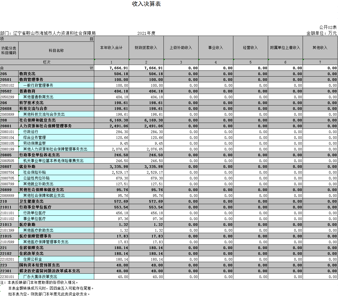 辽宁省鞍山市海城市人力资源和社会保障局2021年决算公开表