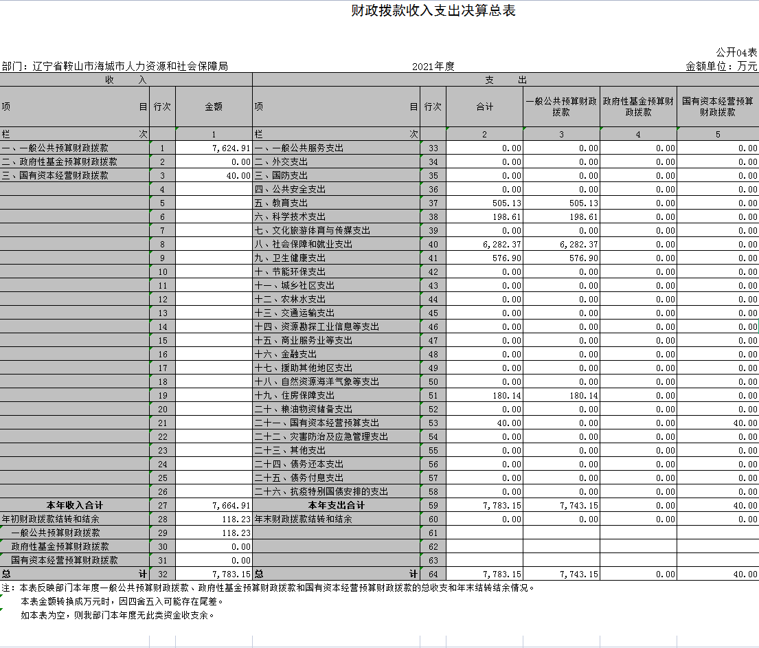辽宁省鞍山市海城市人力资源和社会保障局2021年决算公开表