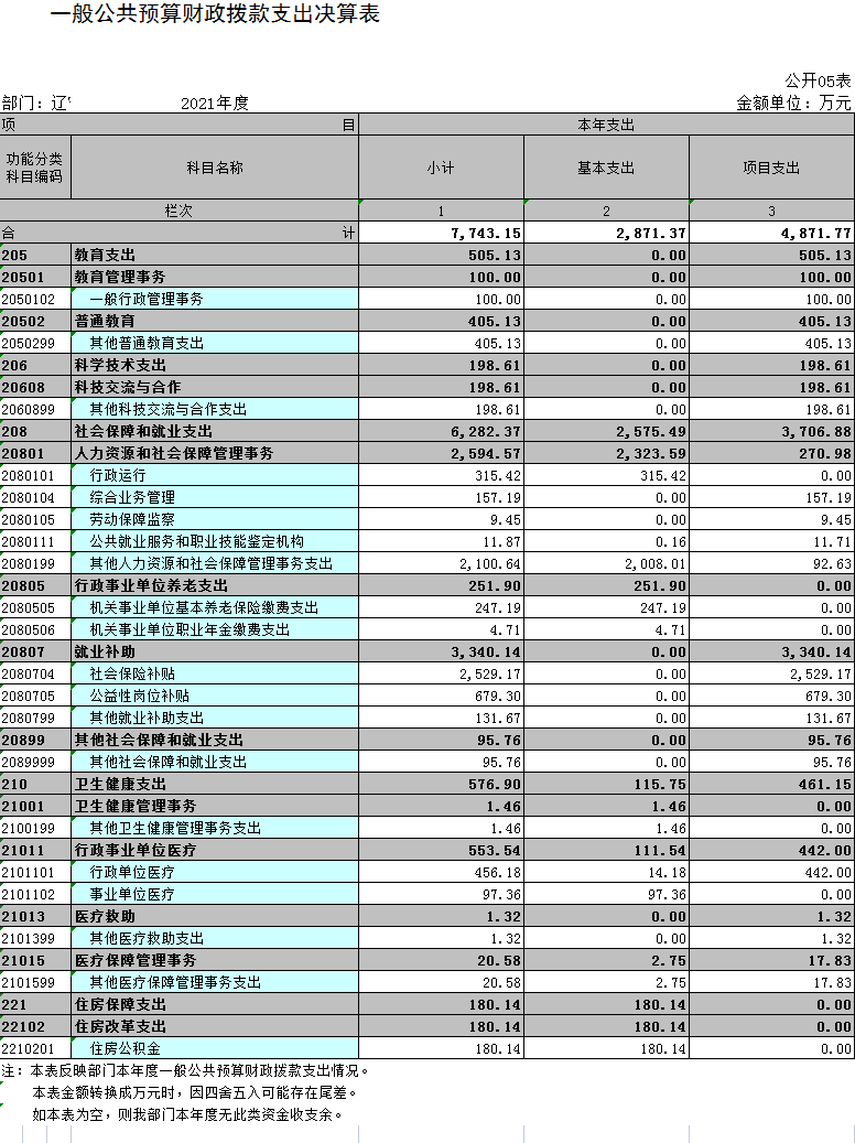 辽宁省鞍山市海城市人力资源和社会保障局2021年决算公开表