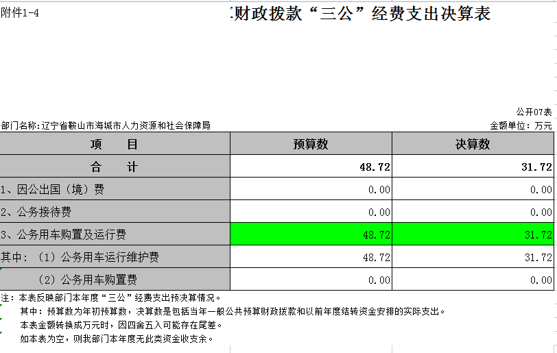 辽宁省鞍山市海城市人力资源和社会保障局2021年决算公开表