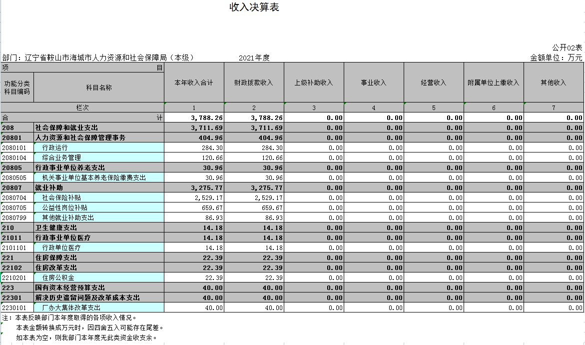 辽宁省鞍山市海城市人力资源和社会保障局（本级）2021年决算公开表