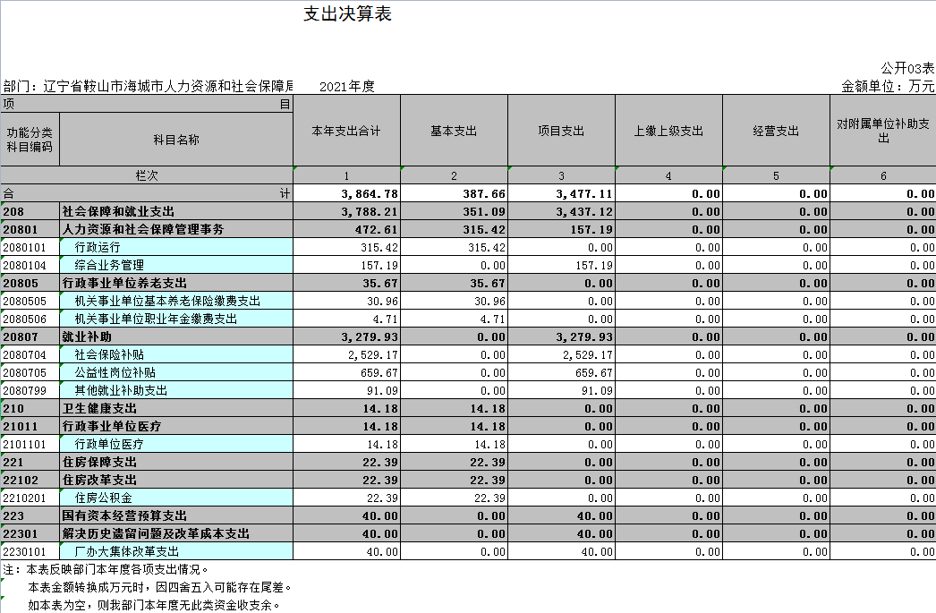 辽宁省鞍山市海城市人力资源和社会保障局（本级）2021年决算公开表